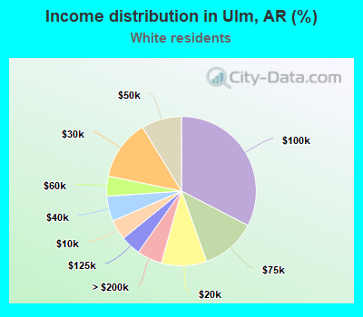 Income distribution in Ulm, AR (%)