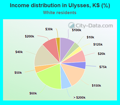 Income distribution in Ulysses, KS (%)
