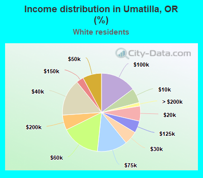 Income distribution in Umatilla, OR (%)