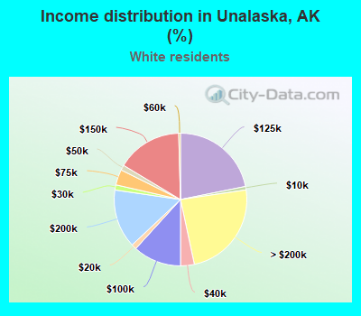 Income distribution in Unalaska, AK (%)