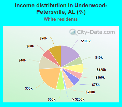 Income distribution in Underwood-Petersville, AL (%)