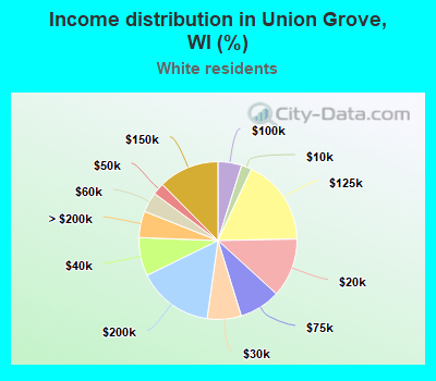 Income distribution in Union Grove, WI (%)