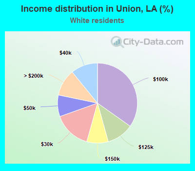 Income distribution in Union, LA (%)