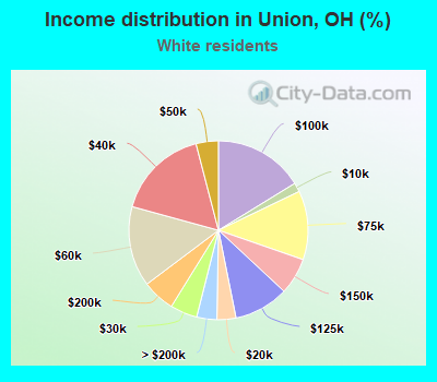 Income distribution in Union, OH (%)