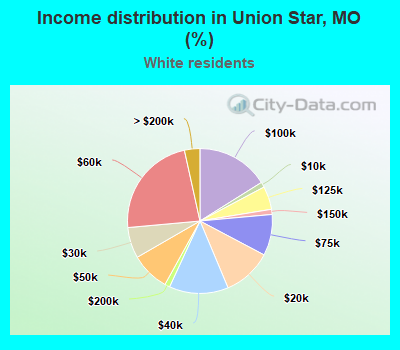 Income distribution in Union Star, MO (%)