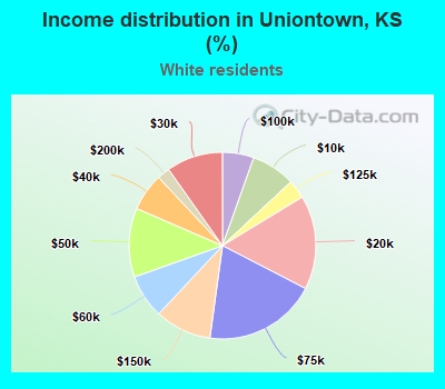 Income distribution in Uniontown, KS (%)