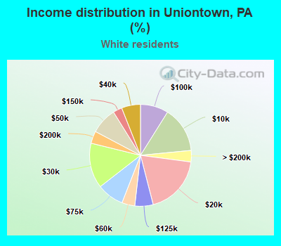 Income distribution in Uniontown, PA (%)