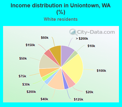 Income distribution in Uniontown, WA (%)