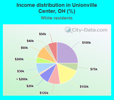 Income distribution in Unionville Center, OH (%)