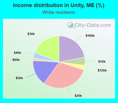 Income distribution in Unity, ME (%)