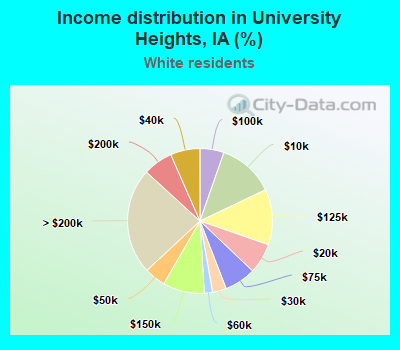 Income distribution in University Heights, IA (%)