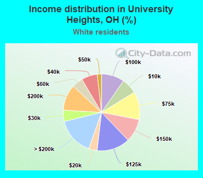 Income distribution in University Heights, OH (%)