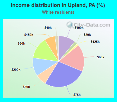 Income distribution in Upland, PA (%)