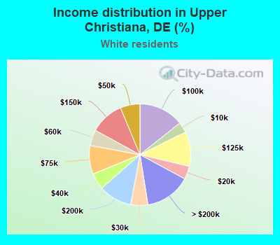 Income distribution in Upper Christiana, DE (%)