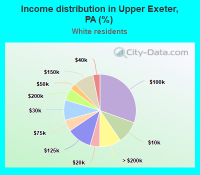 Income distribution in Upper Exeter, PA (%)