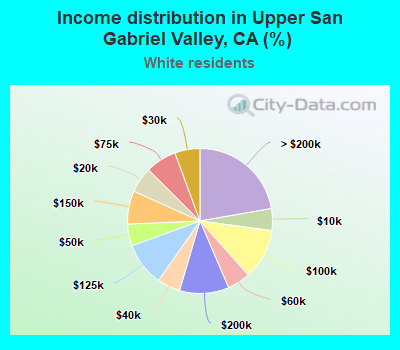 Income distribution in Upper San Gabriel Valley, CA (%)