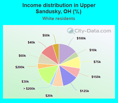 Income distribution in Upper Sandusky, OH (%)