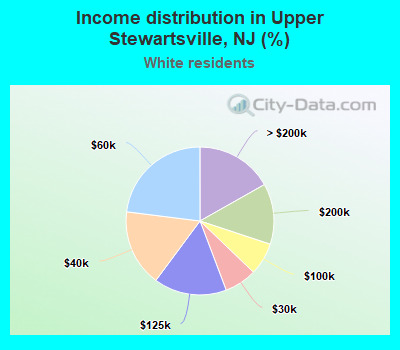 Income distribution in Upper Stewartsville, NJ (%)