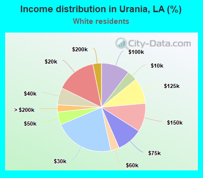 Income distribution in Urania, LA (%)