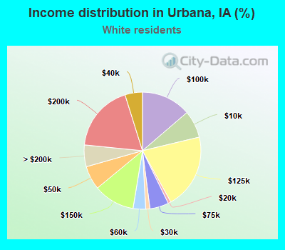 Income distribution in Urbana, IA (%)