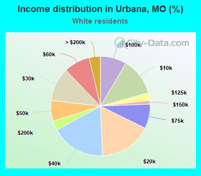 Income distribution in Urbana, MO (%)