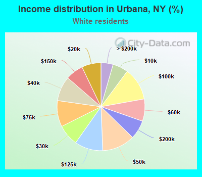 Income distribution in Urbana, NY (%)