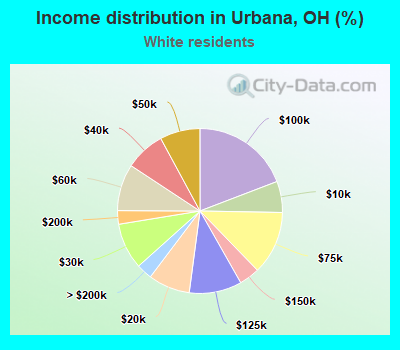 Income distribution in Urbana, OH (%)