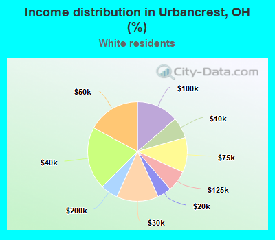 Income distribution in Urbancrest, OH (%)