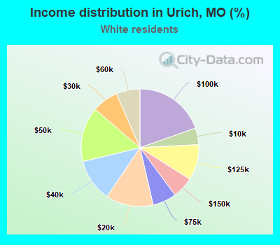 Income distribution in Urich, MO (%)
