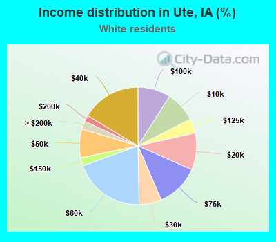 Income distribution in Ute, IA (%)