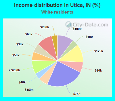 Income distribution in Utica, IN (%)