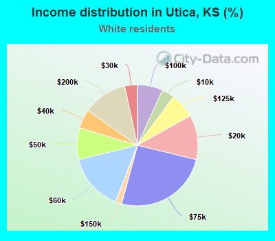 Income distribution in Utica, KS (%)