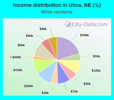 Income distribution in Utica, NE (%)
