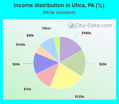 Income distribution in Utica, PA (%)