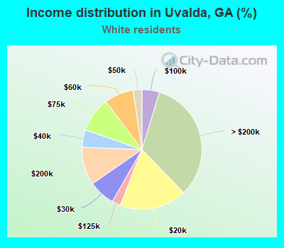 Income distribution in Uvalda, GA (%)
