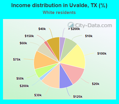Income distribution in Uvalde, TX (%)
