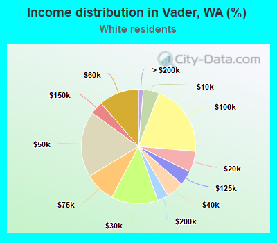 Income distribution in Vader, WA (%)