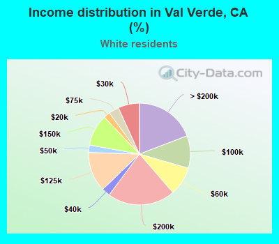 Income distribution in Val Verde, CA (%)