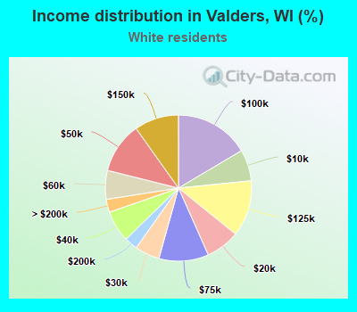 Income distribution in Valders, WI (%)