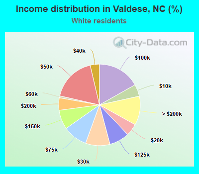 Income distribution in Valdese, NC (%)