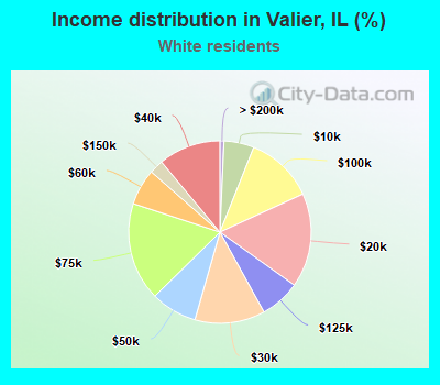 Income distribution in Valier, IL (%)