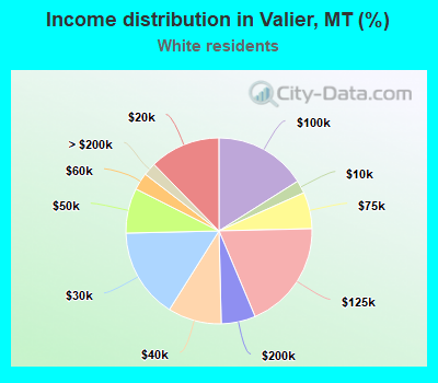 Income distribution in Valier, MT (%)