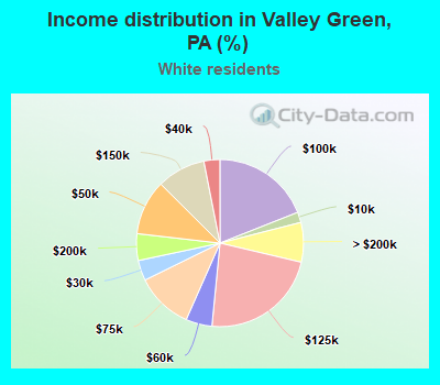 Income distribution in Valley Green, PA (%)