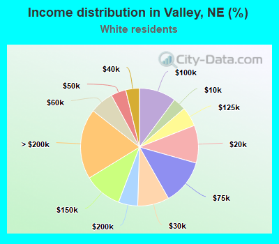 Income distribution in Valley, NE (%)