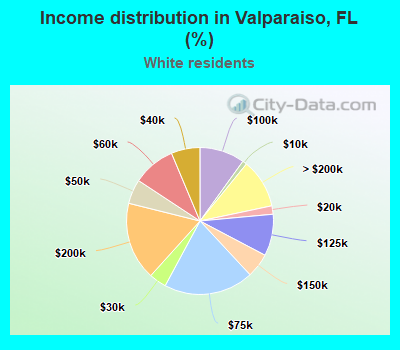 Income distribution in Valparaiso, FL (%)