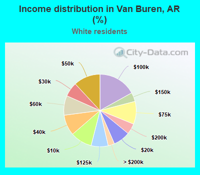 Income distribution in Van Buren, AR (%)
