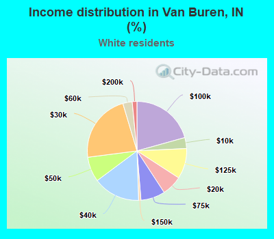 Income distribution in Van Buren, IN (%)