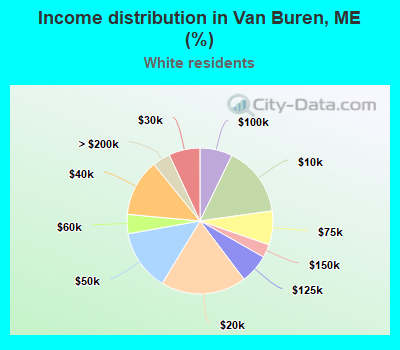Income distribution in Van Buren, ME (%)