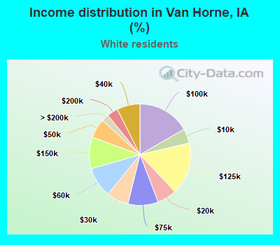 Income distribution in Van Horne, IA (%)