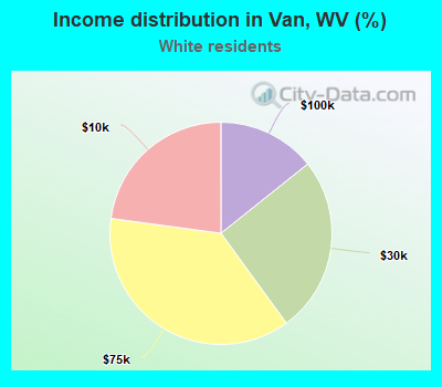 Income distribution in Van, WV (%)